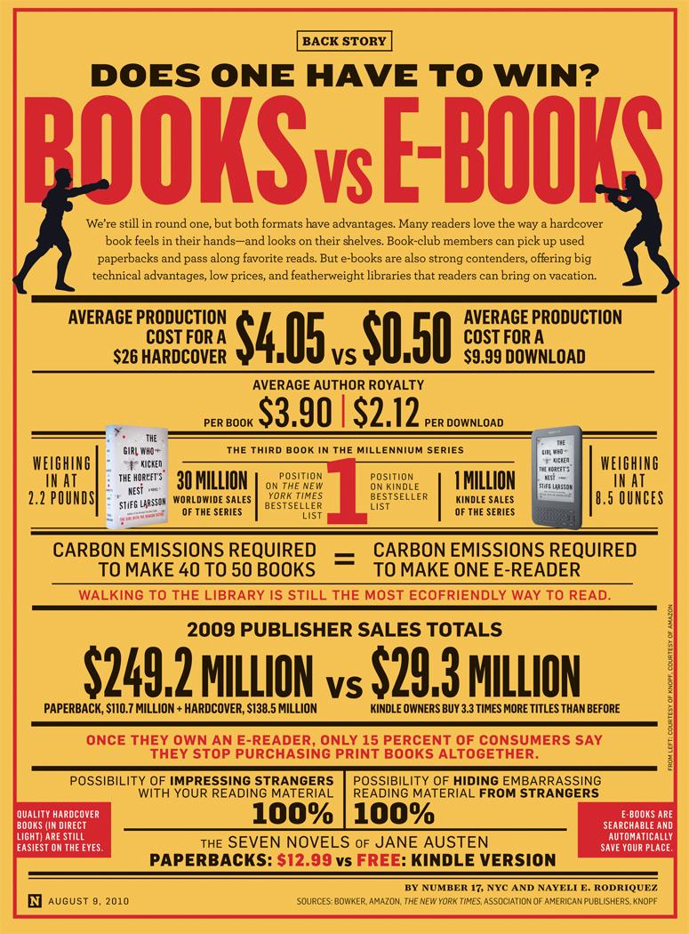 Livros versus eBooks