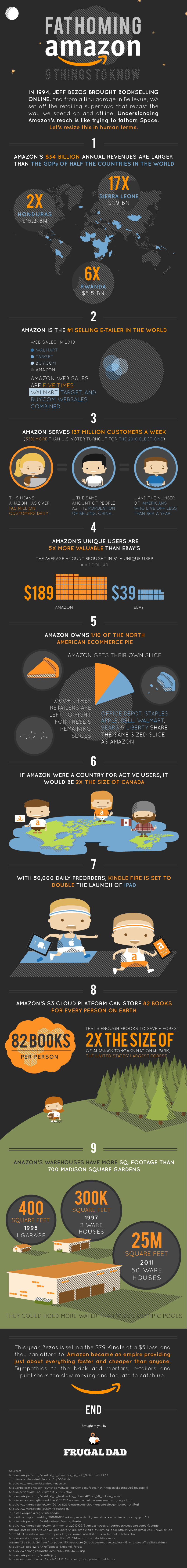 Amazon em números